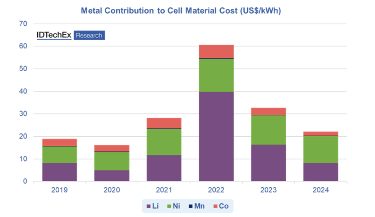 Battery Prices Continue Downward Trend, but Can It Continue?
